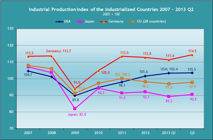 ind_laender_2007_2013q2_e