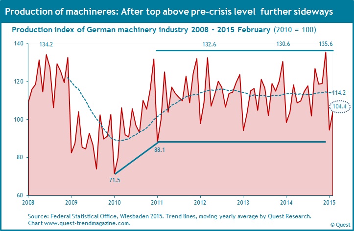 production_machinery_industry_2008_2015_february