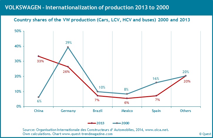 vw_internationalization_production_2000_2013