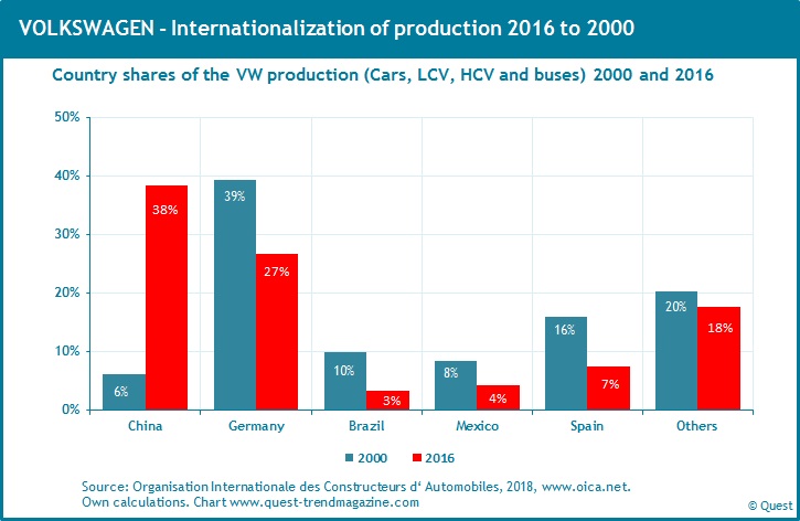 vw_internationalization_production_2000_2016